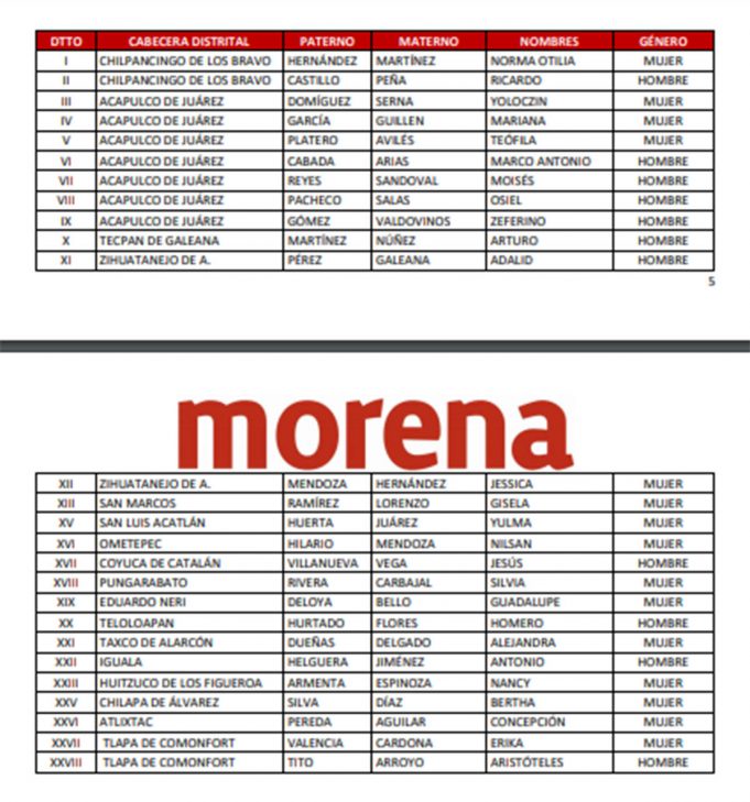 Lista Completa Y Oficial De Candidatos De Morena A Diputados La Plaza Diario 0631